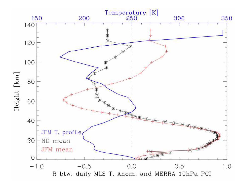 Vertical profiles of the mean neutral temperature during Jan.