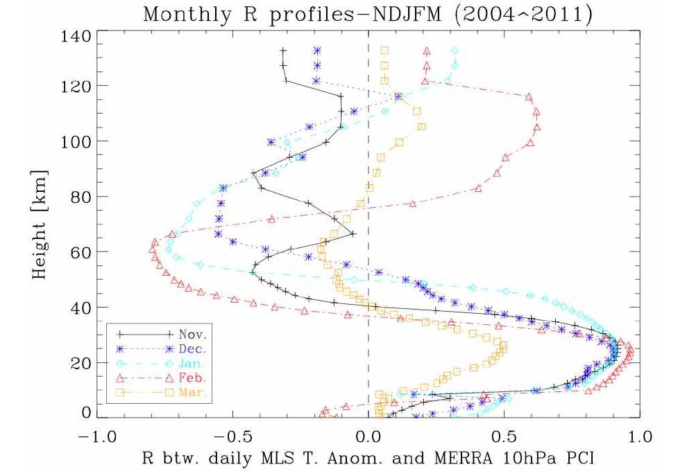 Vertical profiles of monthly mean correlation coefficients between 10 hPa PCI and the temperatures of 55 height levels.