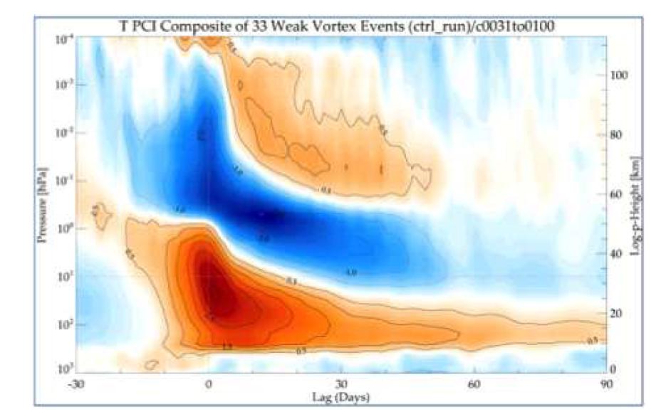 Temperature PCI composite of 33 SSW events obtained from WACCM simulation during 031 to 100 model years