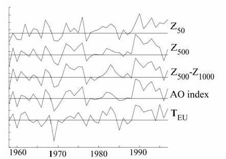 1950-2000년 동안 지표면에서 정의된 북극진동 지수 (AO index)의 변동이 연직으로 동일한 구조를 지니고 나타남을 보여주는 그림