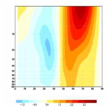 동서 평균된 바람장으로 살펴본 극진동의 연직구조. 성층권에서부터 대류권까지 바람이 이어져 있는 구조임을 알수 있음.