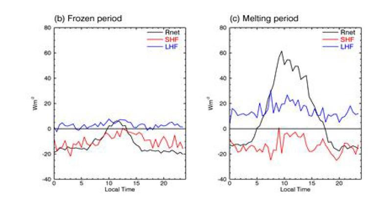 Frozen 시기 및 Melting 시기 열속의 평균 일변동