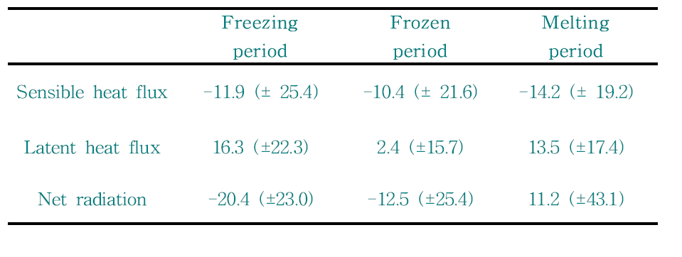 Freezing, Frozen, Melting 시기별 평균 현열속, 잠열속, 순복사량