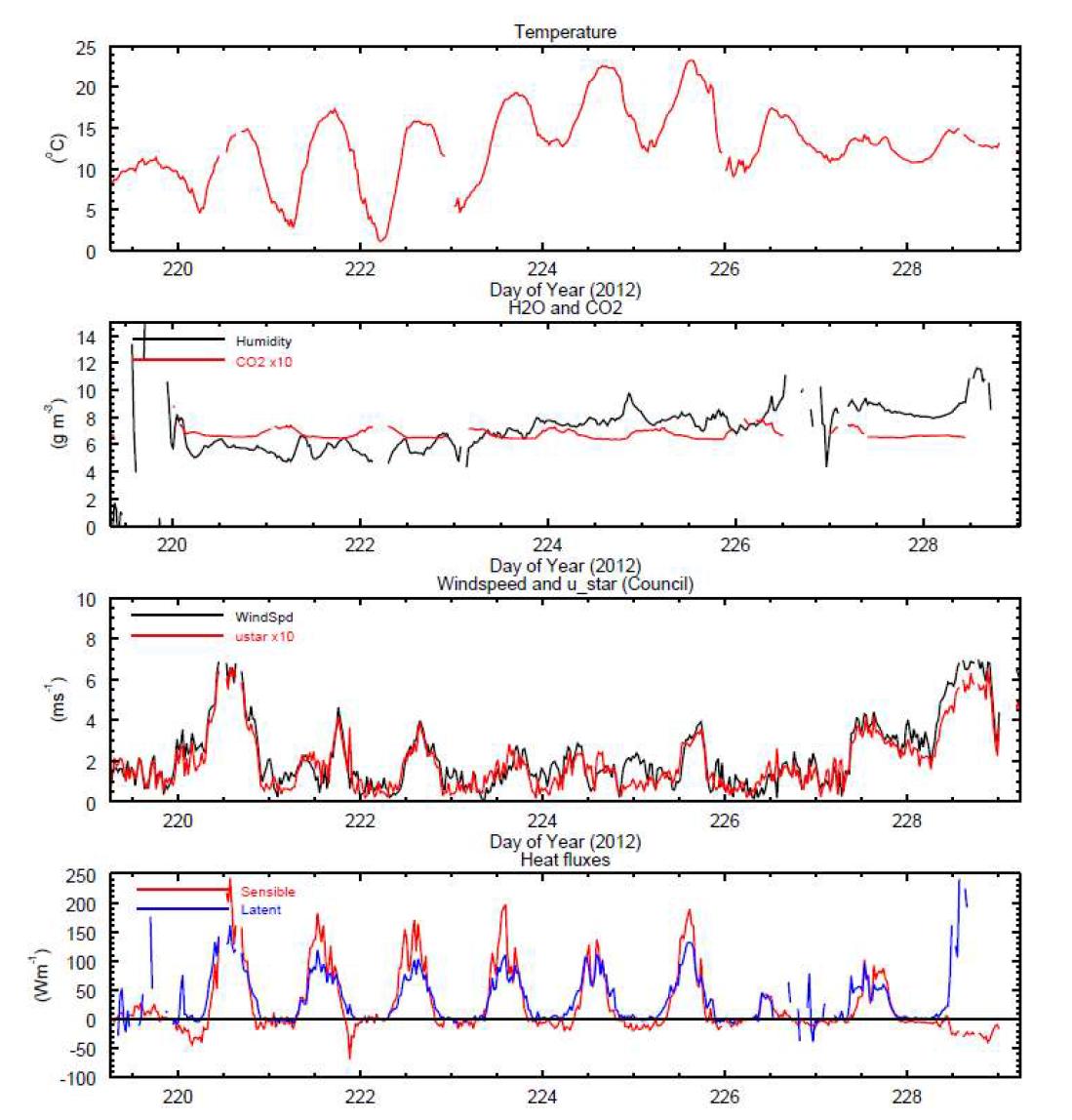 카운실 사이트에서 관측된 기온, 수분 및 이산화탄소 농도, 풍속 및 마찰속도, 현열속 및 잠열속(위부터 아래로) 시계열