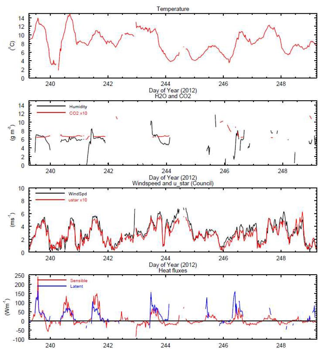 카운실 사이트에서 관측된 기온, 수분 및 이산화탄소 농도, 풍속 및 마찰속도, 현열속 및 잠열속(위부터 아래로) 시계열