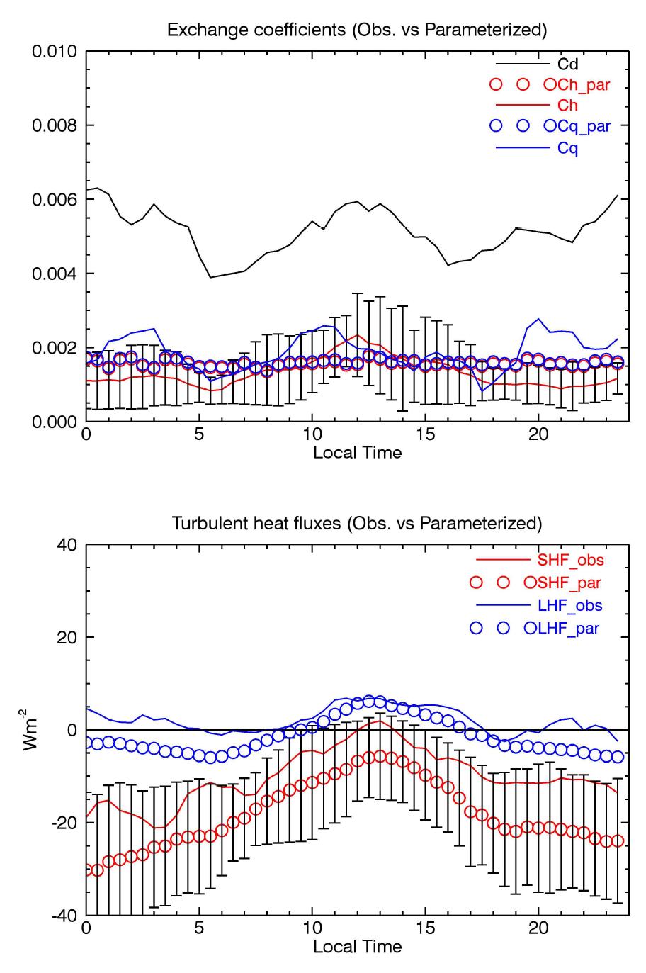 세종기지 관측자료에 기반한 해빙상 열속 교환계수 일변화 양상
