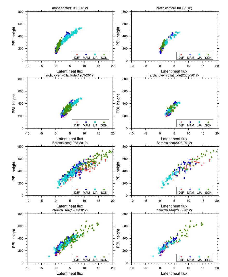 PBLH와 잠열속의 상관분포 (좌) 최근 30년, (우) 최근 10년. 위부터 북극 중앙부, 북위 70도 이상 전체 영역, 바렌츠해 영역, 척치해 영역