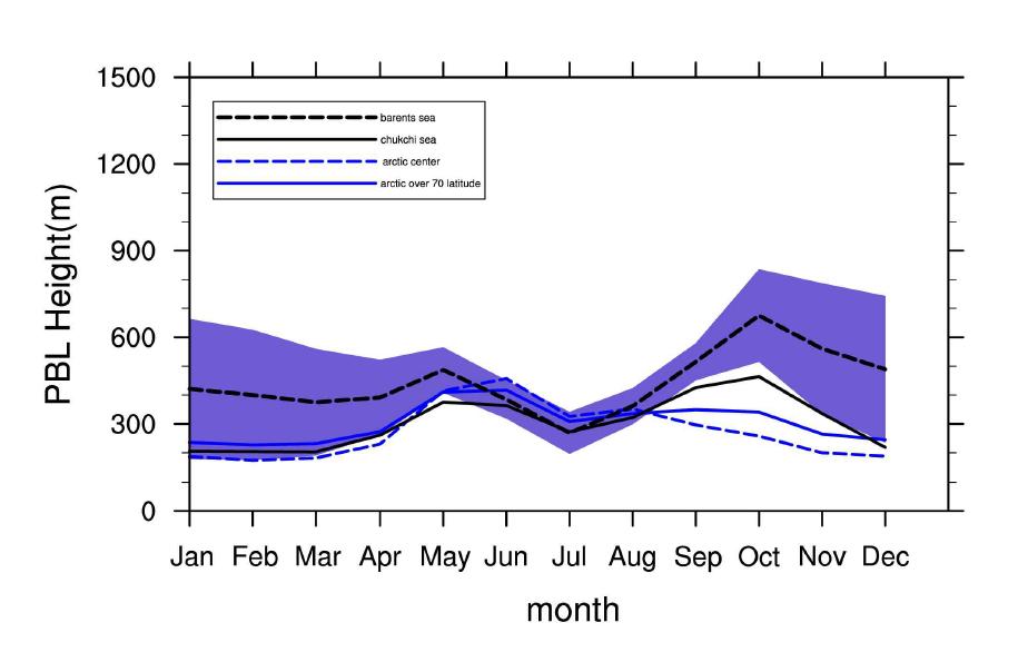 북극권 영역별 평균 대기경계층고도(PBLH)의 연중 변화. 음영은 변폭이 가장 큰 바렌츠해 영역 평균값의 표준편차 범위임.