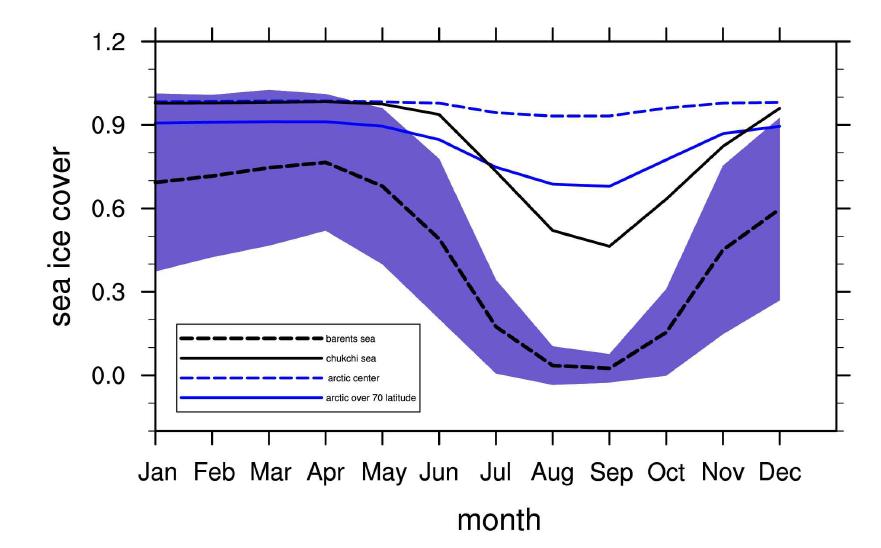 북극권 영역별 평균 해빙분포율(sea ice cover)의 연중 변화. 음영은 변폭이 가장 큰 바렌츠해 영역 평균값의 표준편차 범위임.