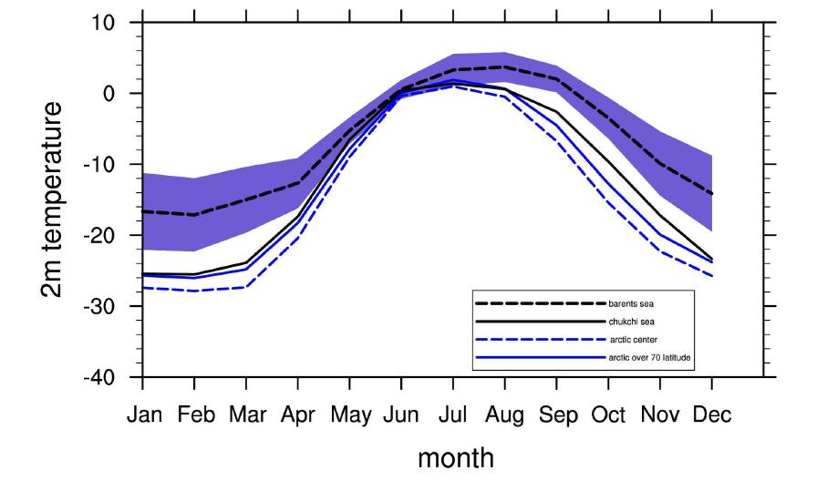 북극권 영역별 평균 2미터 기온의 연중 변화. 음영은 변폭이 가장 큰 바렌츠해 영역 평균값의 표준편차 범위임