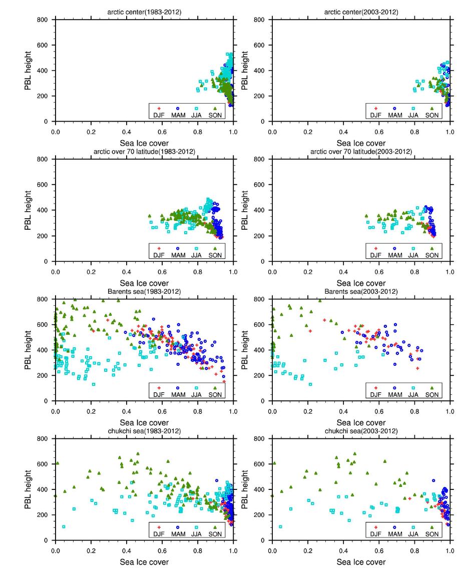 PBLH와 해빙분포율의 상관분포 (좌) 최근 30년, (우) 최근 10년. 위부터 북극 중앙부, 북위 70도 이상 전체 영역, 바렌츠해 영역, 척치해 영역