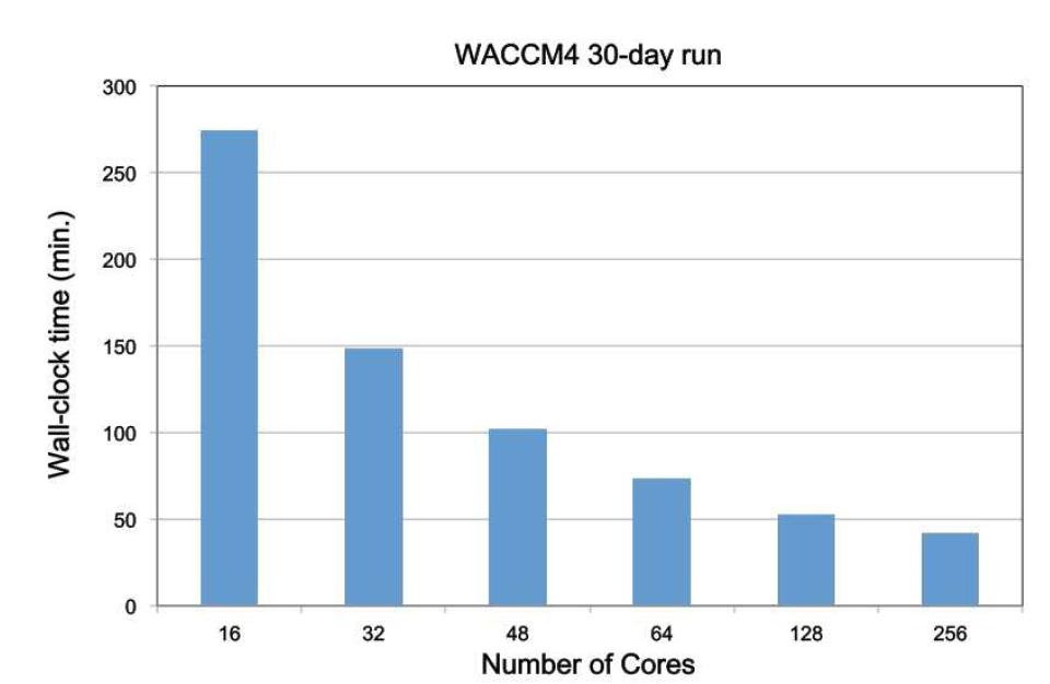 WACCM4 CPU 개수 증가에 따른 계산 효율을 보여주는 그래프