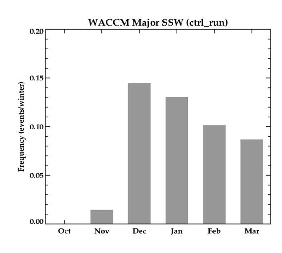 WACCM이 모의한 월별 돌연승온 발생 빈도수