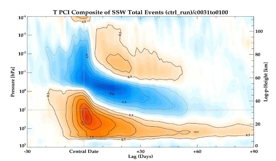 WACCM 시뮬레이션된 성층권 돌연승온 발생시 극지역 온도 합성