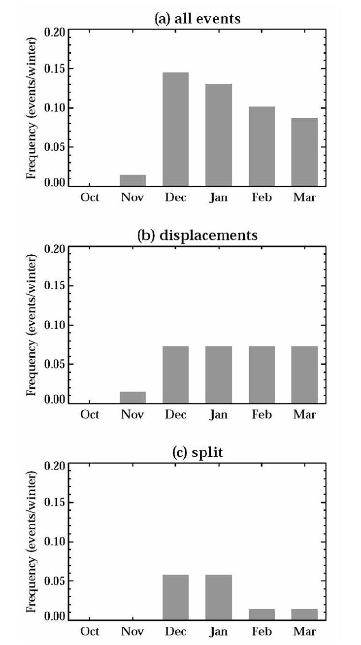 WACCM 월평균 빈도수: (a) 전체 돌연승온 사례 (b) split 사례, ⓒ displacement 사례.