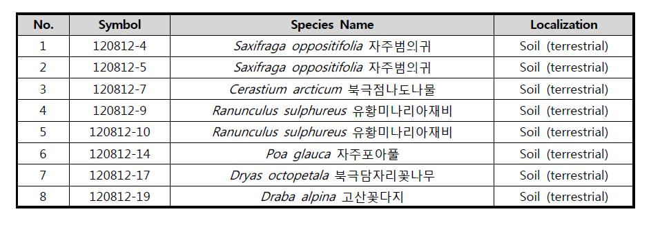 List of biological samples from surrounding Arctic Dasan station