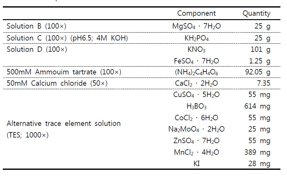 Composition of BCDAT medium