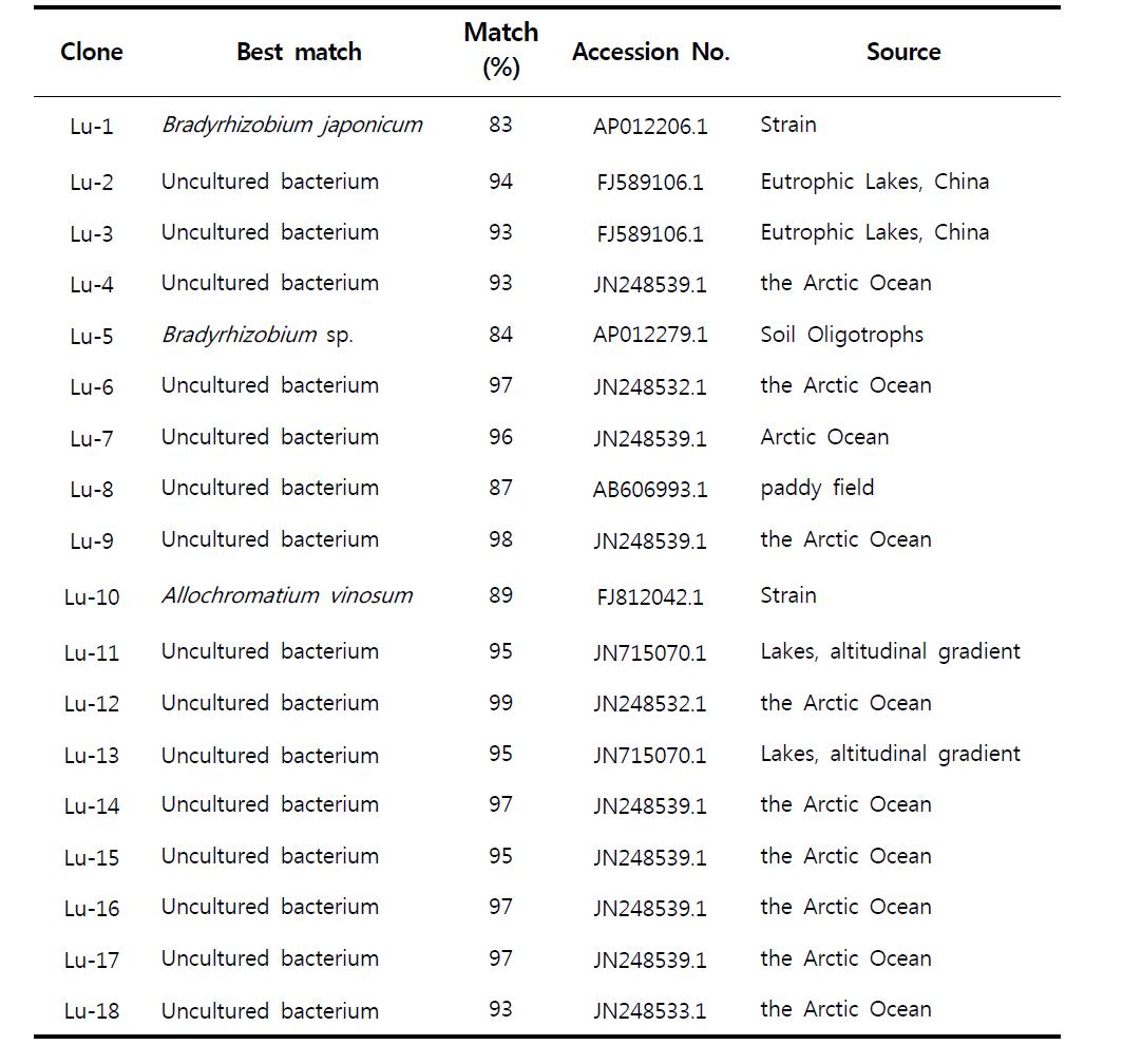 Summary of the pufM gene clone library results from L. baicalensis
