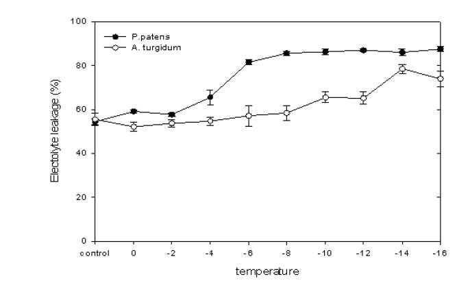 Electrolyte leakage effect of freezing tolerance