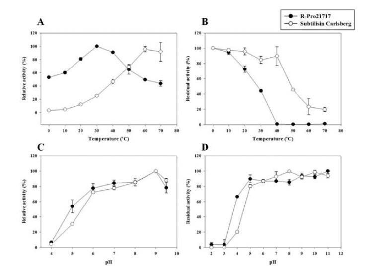 Temperature and pH-dependent protease activity of R-Pro21717 and Subtilisin Carlsberg.