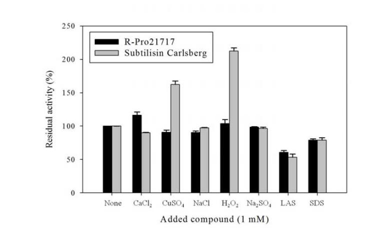 Metal ion- and additive-dependent stability of R-Pro21717