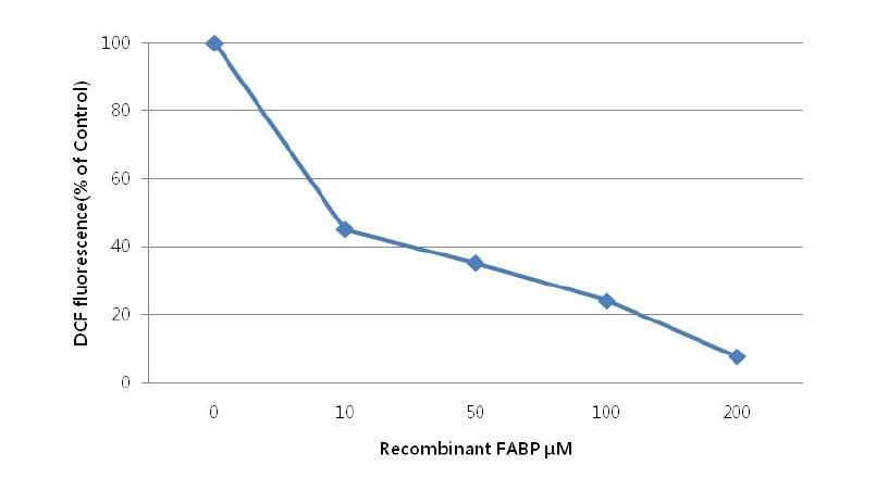 DCF fluorescence intensity versus recombinant FABP concentration