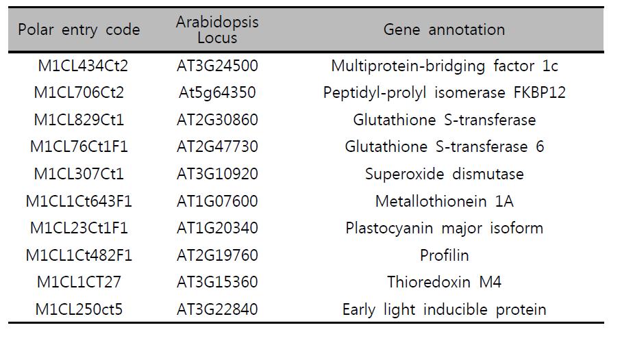 Selected cDNA clones of Polytrichastrum alpinum for Arabidopsis transformation