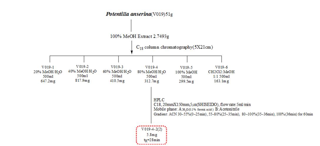 Separation of active substances from V013V019