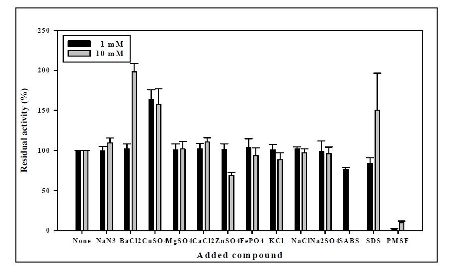 Detergent- and metal ion-dependent W-Pro21717 activity