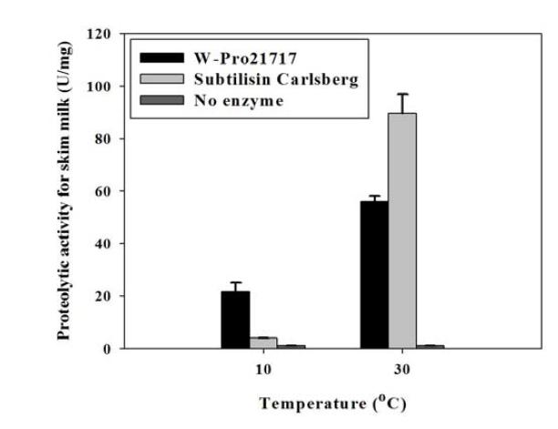 Comparative analysis of W-Pro21717 and subtilisin Carlsberg activities in detergent base solution