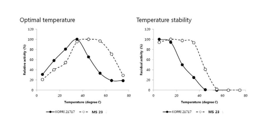 Temperature and pH-dependent activity of Pro-MS23