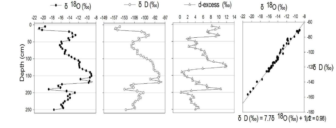 수분동위원소 조성비와 d-excess