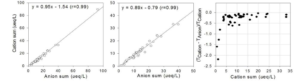 양이온과 음이온 당량합간의 상관관계 분석