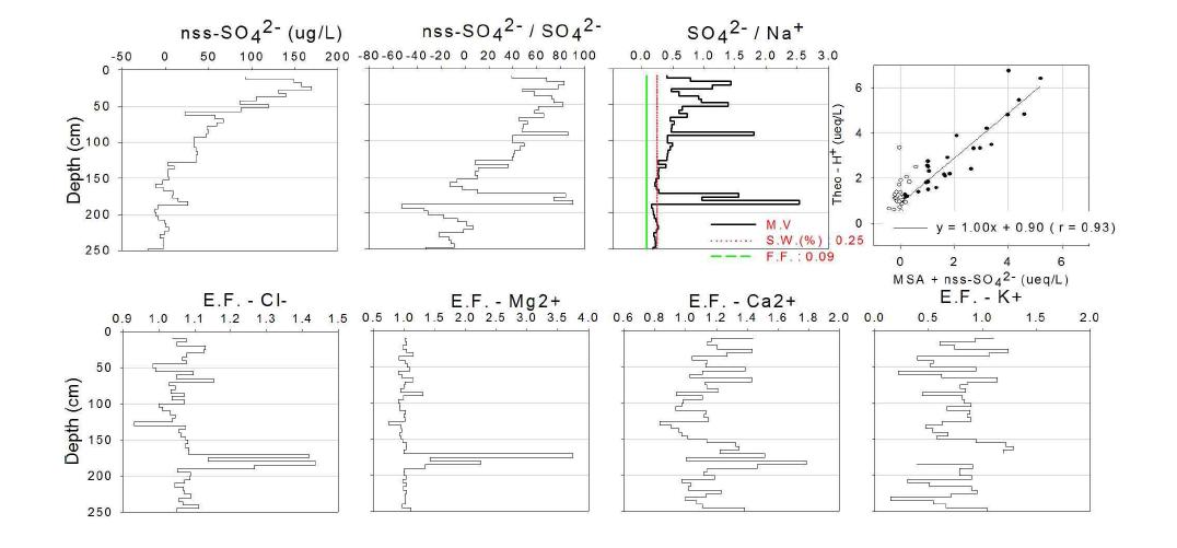 눈층 깊이에 따른 nss-SO42-과 주요 이온 성분의 농축계수