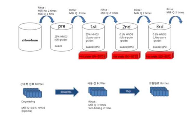 The flow chart of acid cleaning procedure