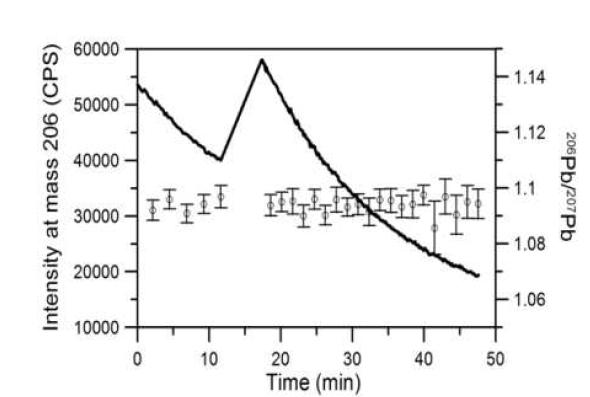 Relationship among time, ion beam intensity of 206Pb (solid line) and 206Pb/207Pb ratio (open circle).