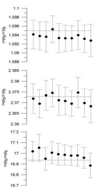 Measurements of 50 pg samples of the NIST SRM 981 isotopic standard used to calculate the isotopic fractionation by a decrease in the sample.