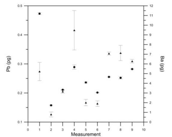 Measurement of the procedural blank for Pb (circle) and Ba (triangle).