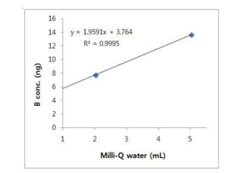 Concentration of B in Milli-Q water used in the laboratory