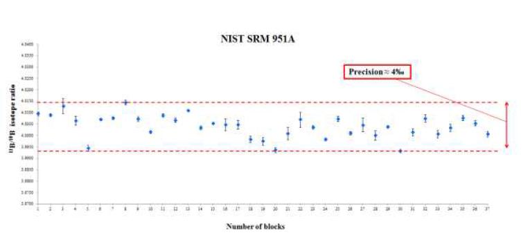 Precision of 11B/10B ratio