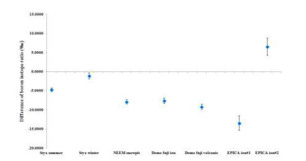 A tentative measurement of boron isotopes in various polar snow and ice samples indicated a large difference in boron isotopes with different geographic properties