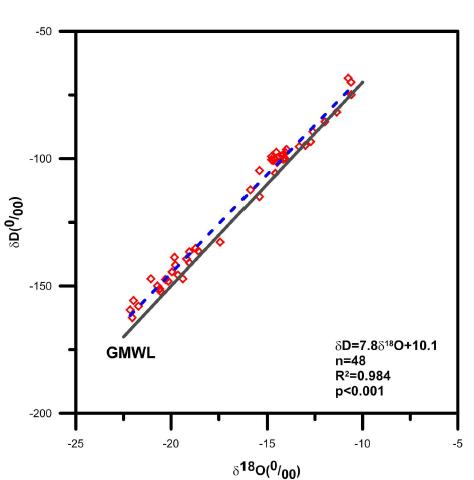 A linear regression line between δD and δ18O. The line is almost identical to the GMWL