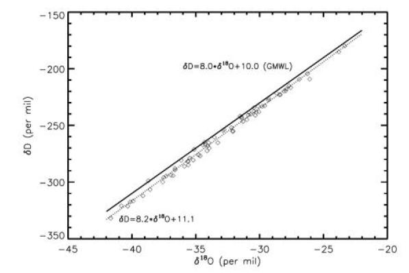 A linear regression line between δD and δ18O.