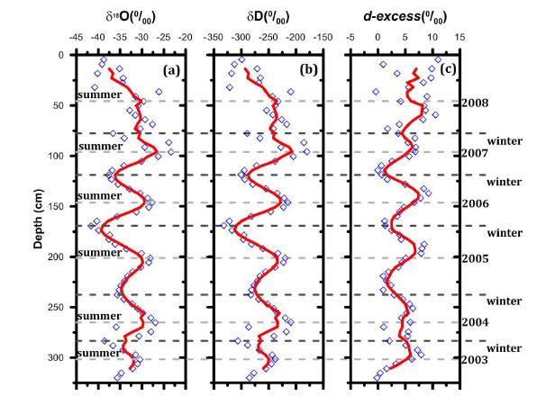 Vertical profiles of stable water isotopes.