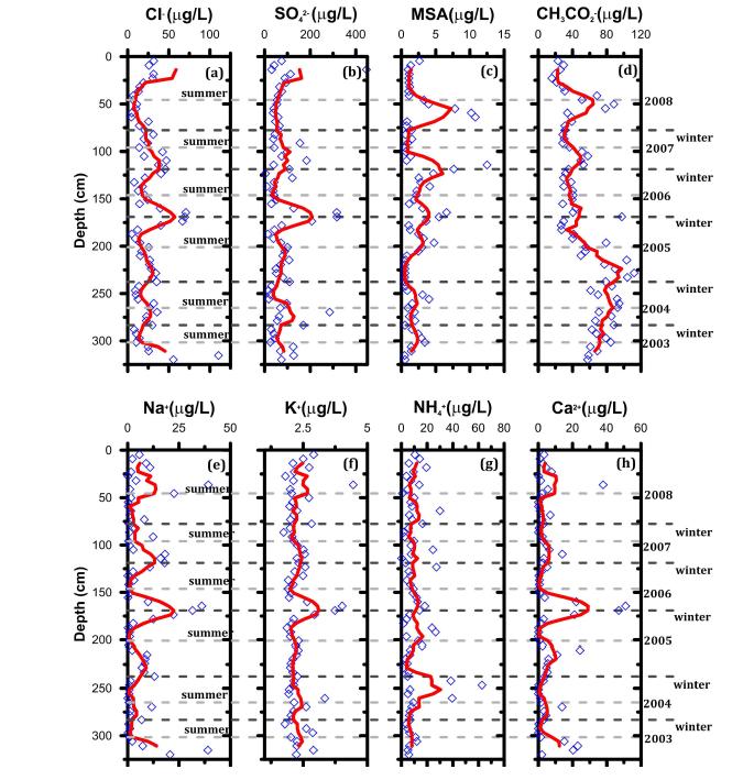 Vertical profiles of ion concentrations