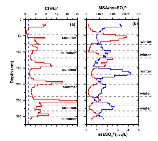 Vertical profiles of Cl-/Na+ and MSA/nssSO42