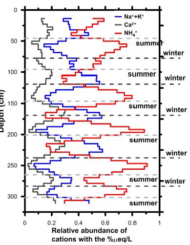 Vertical profiles of relative composition major cations