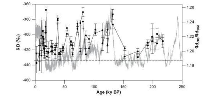 Variations in 206Pb/207Pb isotopie ratios and δD in EPICA Dome C ice core