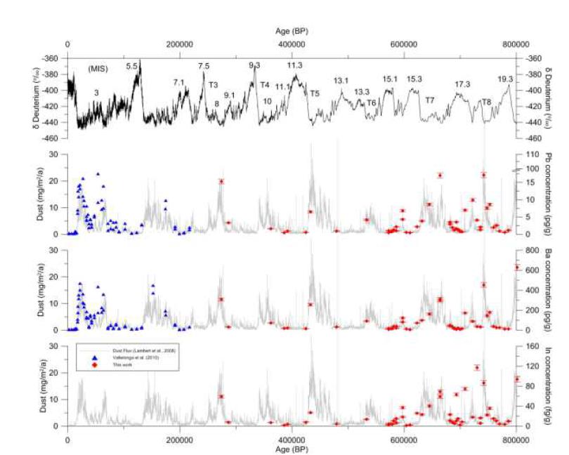 Pb, Ba, and In concentrations and fluxes show higher values during glacial maxima and lower values during warm interglacial periods