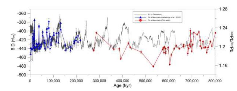 Compared to different time periods, relatively lower 206Pb/207Pb ratios are shown between 350 kyr BP and 600 kyr BP, indicating a shift of dust source regions during this time interval